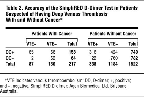 venous occlusion test results